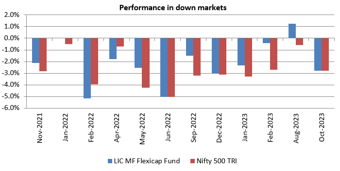 Returns of LIC MF Flexicap Fund versus Nifty 500 TRI Returns of LIC MF Flexicap Fund versus Nifty 500 TRI