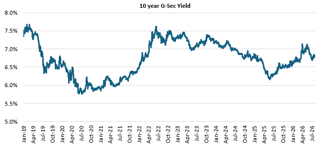 The 10 year G-Sec yield has gone up over the past 12 months due to persisting inflation risks, higher crude oil prices and higher State Government borrowing (see the chart below)
