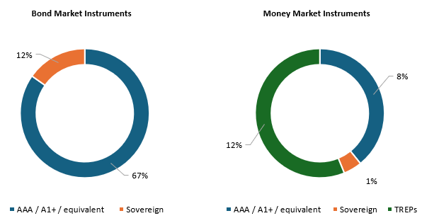 The credit quality of the fund is very high. 100% of the underlying portfolio is AAA / AAA equivalent or Sovereign and cash / cash equivalents.