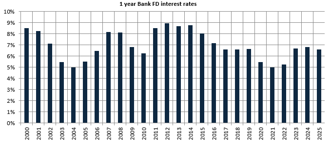 you can see that interest rates have been declining in the long term (see the chart below).