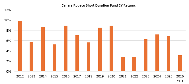 You can see that the fund gave 6%+ returns in 9 out of the 14 completed years.