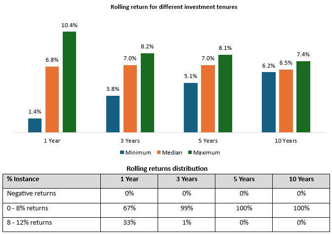 The chart below shows the rolling return parameters of Canara Robeco Short Duration Fund for 1 year, 3 year and 5 year investment tenures since the inception of the scheme.