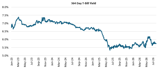 1 year G-Sec yields have remained in the range of 5.4% to 5.8% over the last 12 months.