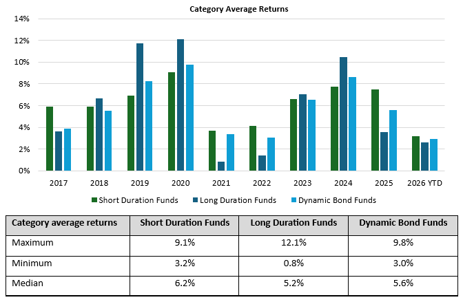 The chart below shows the category average returns of short duration funds versus long duration and dynamic bond funds over the last 10 years.