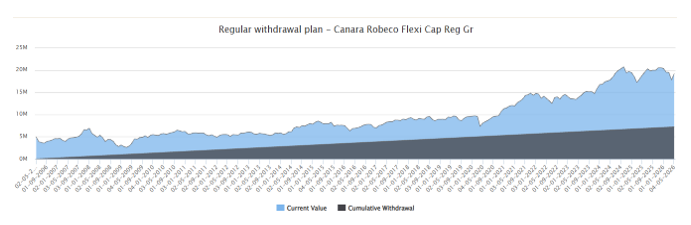 The chart below shows the result of Rs 30,000 monthly SWP from an Rs 50 lakh investment in Canara Robeco Flexi Cap Fund over the last 20 years The chart below shows the result of Rs 30,000 monthly SWP from an Rs 50 lakh investment in Canara Robeco Flexi Cap Fund over the last 20 years