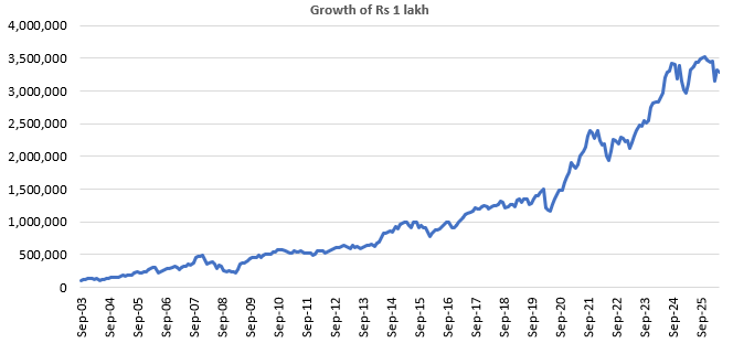 If you had invested Rs 1 lakh in the Canara Robeco Flexi Cap fund as a lumpsum at its inception, it would have grown to a corpus of Rs 32.8 lakhs giving a CAGR of 16.64% (see the chart below). If you had invested Rs 1 lakh in the Canara Robeco Flexi Cap fund as a lumpsum at its inception, it would have grown to a corpus of Rs 32.8 lakhs giving a CAGR of 16.64% (see the chart below).