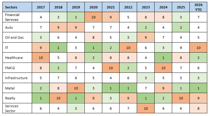The table below shows ranking of different sectors based on calendar year returns. The table below shows ranking of different sectors based on calendar year returns.