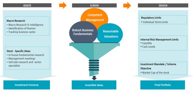 A three-pronged process of ideation, screening and ultimately designing the final portfolio is followed to identify and invest in quality stocks. A three-pronged process of ideation, screening and ultimately designing the final portfolio is followed to identify and invest in quality stocks.
