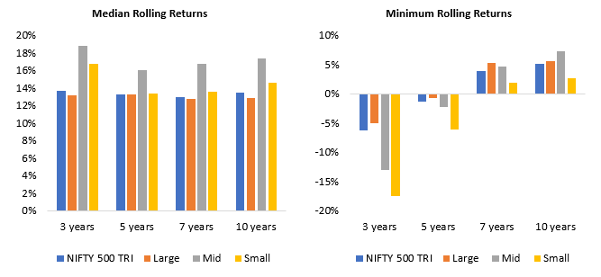You can see median returns of Nifty 500 TRI was higher than the large cap index across different investment tenures You can see median returns of Nifty 500 TRI was higher than the large cap index across different investment tenures
