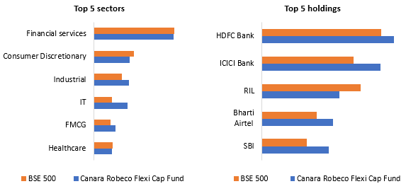 Overweight / underweight stocks and sectors versus benchmark index Overweight / underweight stocks and sectors versus benchmark index