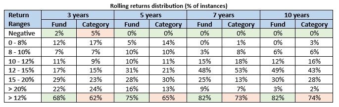 You can see that the Canara Robeco Flexi Cap Fund had lesser instances of negative returns compared to the category average over 3 year investment tenure You can see that the Canara Robeco Flexi Cap Fund had lesser instances of negative returns compared to the category average over 3 year investment tenure