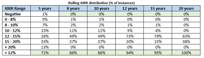 The table below shows the rolling SIP XIRR distribution of Canara Robeco Flexi Cap Fund for different investment tenures since the inception of the scheme The table below shows the rolling SIP XIRR distribution of Canara Robeco Flexi Cap Fund for different investment tenures since the inception of the scheme