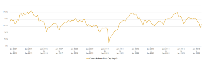 You can see that the fund had delivered double digit SIP XIRR most of the time (more than 90% of the instances) You can see that the fund had delivered double digit SIP XIRR most of the time (more than 90% of the instances)