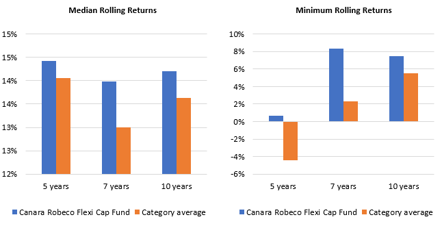 The graphic below shows the median and minimum rolling returns of Canara Robeco Flexi Cap Fund for different investment tenures since the inception of the scheme The graphic below shows the median and minimum rolling returns of Canara Robeco Flexi Cap Fund for different investment tenures since the inception of the scheme