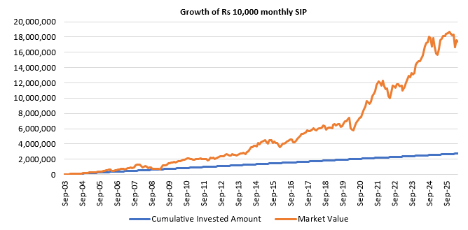 The chart below shows the growth of Rs 10,000 monthly SIP in Canara Robeco Flexi Cap Fund since the inception of the scheme The chart below shows the growth of Rs 10,000 monthly SIP in Canara Robeco Flexi Cap Fund since the inception of the scheme
