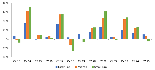 The chart below shows the calendar year returns of different market cap segments over the last 12 years The chart below shows the calendar year returns of different market cap segments over the last 12 years