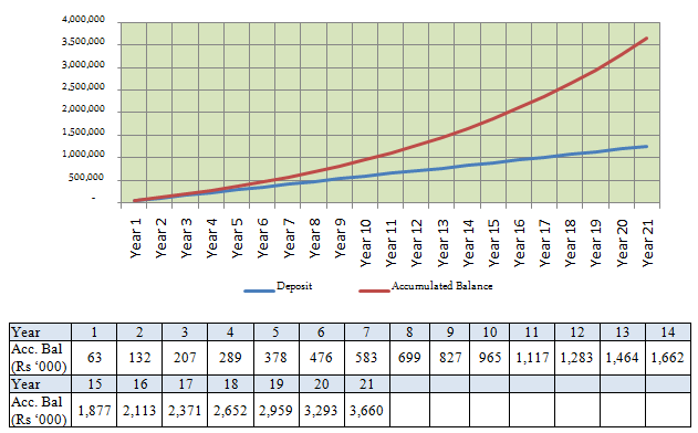 Personal Finance - Accumulated yearly balance for Rs 5,000 monthly deposit in a Sukanya Samriddhi account over a period of 21 years Personal Finance - Accumulated yearly balance for Rs 5,000 monthly deposit in a Sukanya Samriddhi account over a period of 21 years