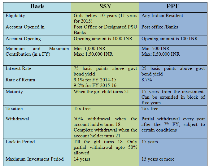 Personal Finance - Difference between SSY and PPF Personal Finance - Difference between SSY and PPF