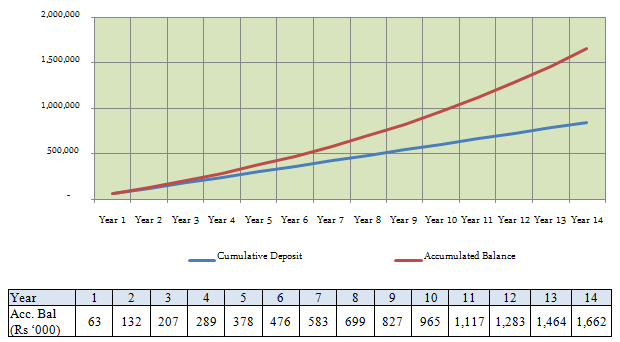 Personal Finance - Accumulated yearly balance for Rs 5,000 monthly deposit in a Sukanya Samriddhi account over a period of 14 years Personal Finance - Accumulated yearly balance for Rs 5,000 monthly deposit in a Sukanya Samriddhi account over a period of 14 years