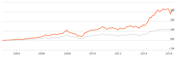 Mutual Funds - The returns of Rs. 3,000 monthly SIP in Sundaram Select Midcap Fund (growth option) since inception