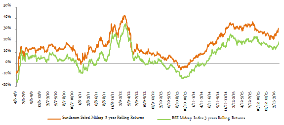 Mutual Funds - The 3 year rolling returns of Sundaram Select Midcap Fund versus the BSE Midcap Index