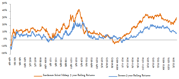 Mutual Funds - The 3 year rolling returns of Sundaram Select Midcap Fund versus the Sensex