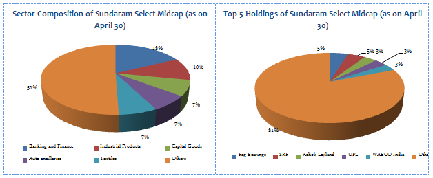 Mutual Funds - Sector Composition and Top 5 Holdings of Sundaram Select Midcap