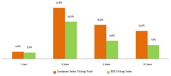 Mutual Funds - The trailing annualized returns of the fund and the BSE Midcap Index over the last one, three, five and ten years
