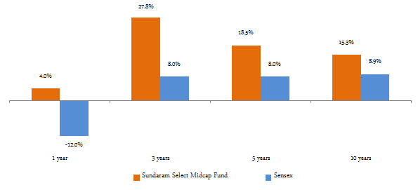 Mutual Funds - The trailing annualized returns of the fund and the Sensex over the last one, three, five and ten years