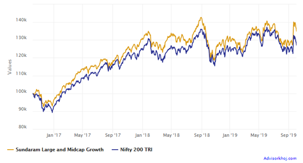 Benchmark index Nifty 200 TRI