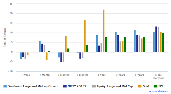 Performance of Sundaram Large and Midcap Fund