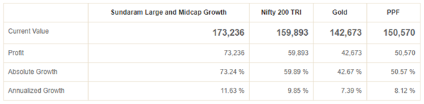 Benchmark and other asset classes