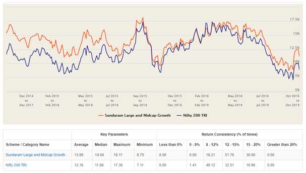 Rolling returns of Sundaram Large and Midcap Fund