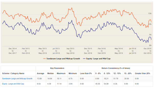 Top Consistent Mutual Fund Performers