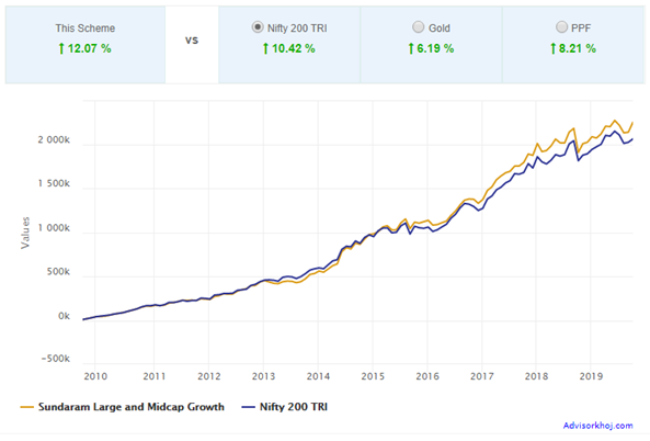 SIP in Sundaram Large and Midcap Fund