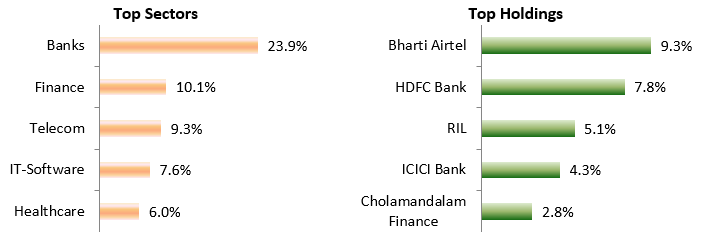Mutual Fund - Current portfolio positioning Mutual Fund - Current portfolio positioning