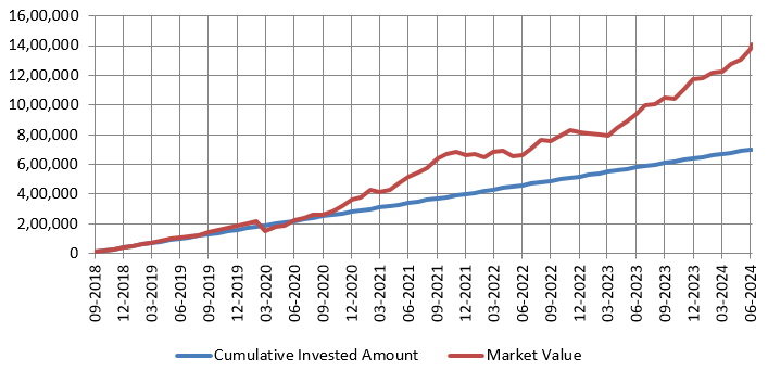 Mutual Fund - Growth of Rs 10,000 monthly SIP in Sundaram Services Fund Mutual Fund - Growth of Rs 10,000 monthly SIP in Sundaram Services Fund