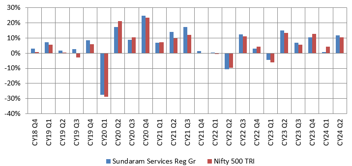 Mutual Fund - Sundaram Services Fund versus the broad market index Nifty 500 TRI Mutual Fund - Sundaram Services Fund versus the broad market index Nifty 500 TRI