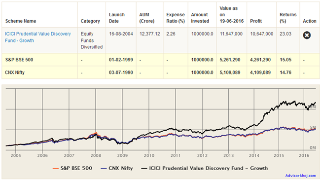 Mutual Funds - The Benchmark of the fund as well as the CNX NIFT Index by a huge margin Mutual Funds - The Benchmark of the fund as well as the CNX NIFT Index by a huge margin