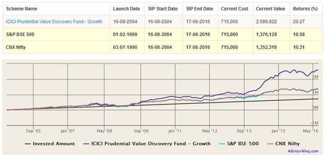 Mutual Funds - SIP in ICICI Prudential Value Discovery Fund - Growth has also beaten the CNX NIFTY and S&P BSE 500 Index SIP returns with a huge margin Mutual Funds - SIP in ICICI Prudential Value Discovery Fund - Growth has also beaten the CNX NIFTY and S&P BSE 500 Index SIP returns with a huge margin