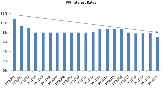 Mutual Funds - PPF interest rates have seen a secular decline over the last 20 years Mutual Funds - PPF interest rates have seen a secular decline over the last 20 years