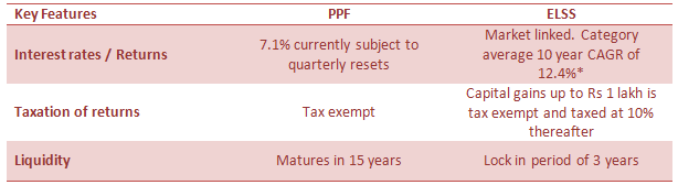 Mutual Funds - Summary PPF versus ELSS Mutual Funds - Summary PPF versus ELSS