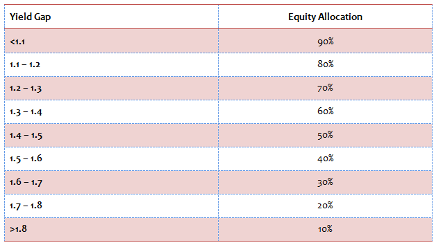 Mutual Funds - Allocation bands for the debt and equity allocation of DSP BlackRock Dynamic Asset Allocation Fund