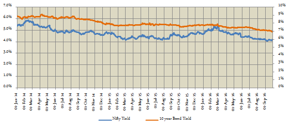Mutual Funds - Compare Nifty yield (inverse of Nifty P/E ratio) with 10 Government Bond yield