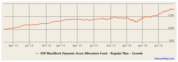 Mutual Funds - Growth of Rs. 100,000 lump sum investment in DSP BlackRock Dynamic Asset Allocation Fund