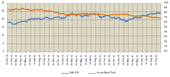 Mutual Funds - Nifty P/E ratio and 10 year Government bond yield from 2014 to date (September 28, 2016)