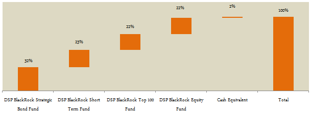Mutual Funds - Portfolio holdings of the DSP BlackRock Dynamic Asset Allocation Fund