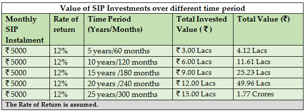 Value of SIP Investments over different time period