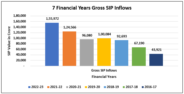 7 Financial Years Gross SIP Inflows