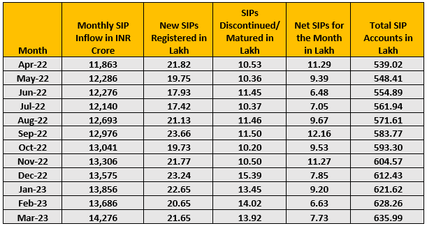 Actual data for SIP for FY 2022-23